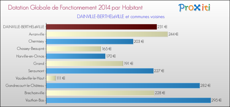 Montant des dotations globales de fonctionnement DGF par Habitant pour DAINVILLE-BERTHELéVILLE et les communes proches en 2014. Comparaison des des dotations globales de fonctionnement DGF par habitant pour DAINVILLE-BERTHELéVILLE et les communes voisines en 2014.