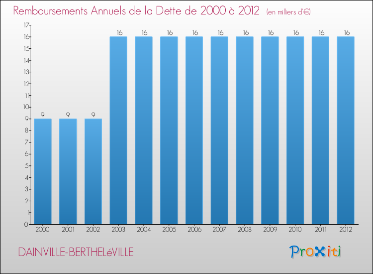 Evolution de l'annuité de la dette pour la commune de DAINVILLE-BERTHELéVILLE de 2000 à 2012 Annuités de la dette pour DAINVILLE-BERTHELéVILLE de 2000 à 2012