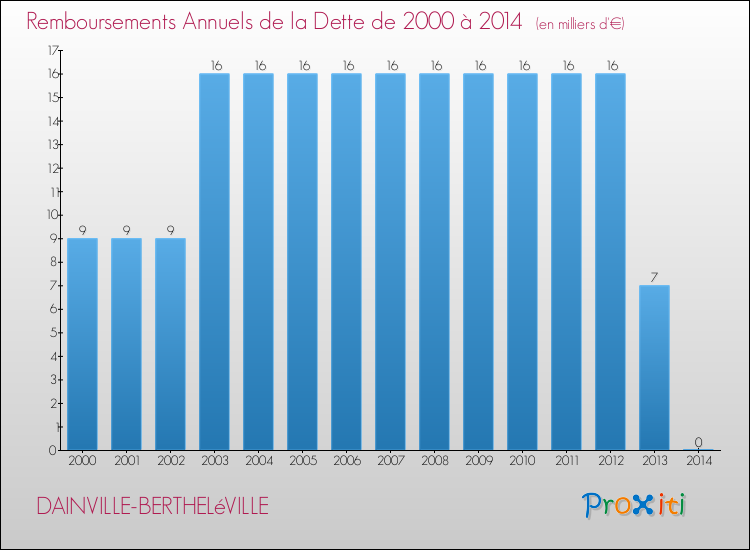 Evolution de l'annuité de la dette pour la commune de DAINVILLE-BERTHELéVILLE de 2000 à 2014 Annuités de la dette pour DAINVILLE-BERTHELéVILLE de 2000 à 2014