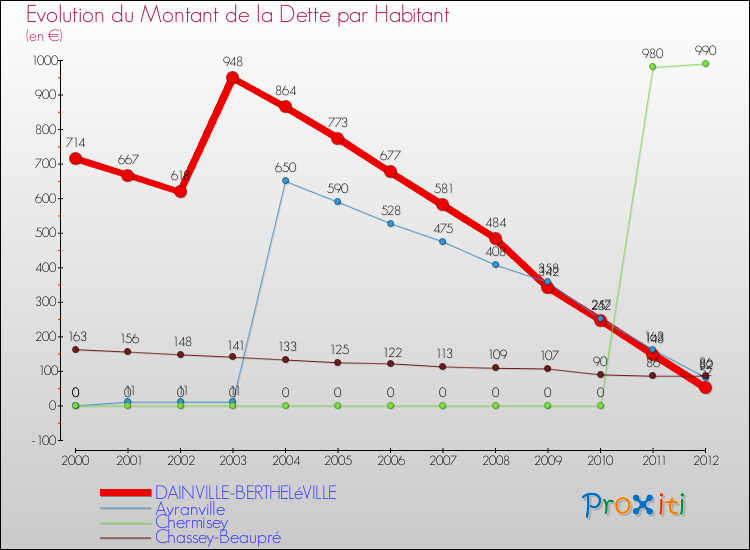 Evolution de la dette par habitant pour la commune de DAINVILLE-BERTHELéVILLE et les communes proches de 2000 à 2012 Comparaison de la dette par habitant pour DAINVILLE-BERTHELéVILLE et les communes voisines de 2000 à 2012