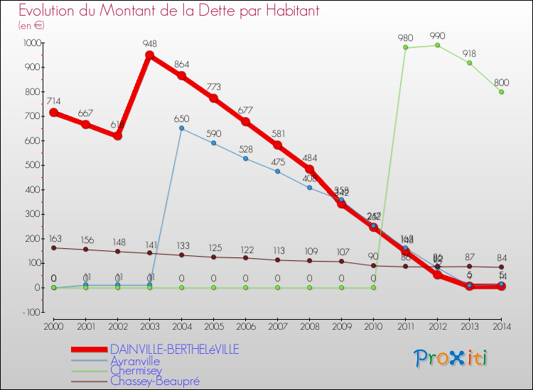 Evolution de la dette par habitant pour la commune de DAINVILLE-BERTHELéVILLE et les communes proches de 2000 à 2014 Comparaison de la dette par habitant pour DAINVILLE-BERTHELéVILLE et les communes voisines de 2000 à 2014