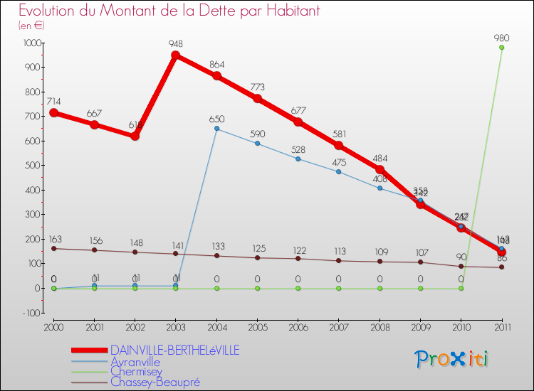 Evolution de la dette par habitant pour la commune de DAINVILLE-BERTHELéVILLE et les communes proches Comparaison de la dette par habitant pour DAINVILLE-BERTHELéVILLE et les communes voisines