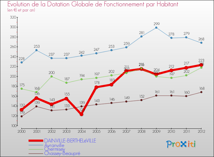 Evolution et montant de la dotation globale de fonctionnement par Habitant pour DAINVILLE-BERTHELéVILLE et les communes proches Comparaison des dotations globales de fonctionnement par habitant pour DAINVILLE-BERTHELéVILLE et les communes voisines
