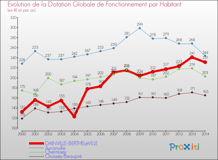 Evolution et montant de la dotation globale de fonctionnement par Habitant pour DAINVILLE-BERTHELéVILLE et les communes proches de 2000 à 2014. Comparaison des dotations globales de fonctionnement par habitant pour DAINVILLE-BERTHELéVILLE et les communes voisines de 2000 à 2014.