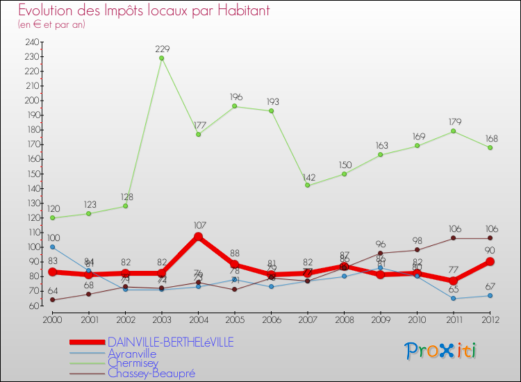 Evolution et montant des impôts locaux par Habitant pour DAINVILLE-BERTHELéVILLE et les communes proches Comparaison des impôts locaux par habitant pour DAINVILLE-BERTHELéVILLE et les communes voisines
