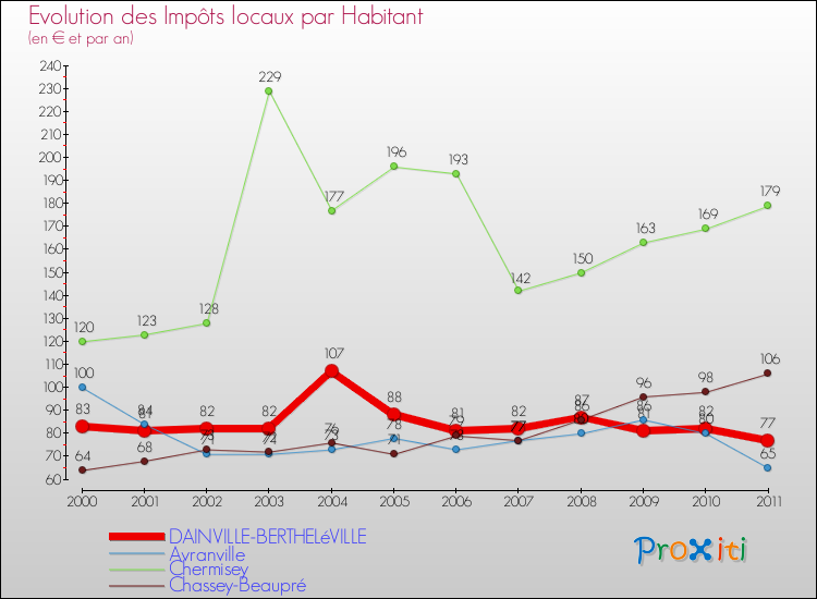 Evolution et montant des impôts locaux par Habitant pour DAINVILLE-BERTHELéVILLE et les communes proches Comparaison des impôts locaux par habitant pour DAINVILLE-BERTHELéVILLE et les communes voisines