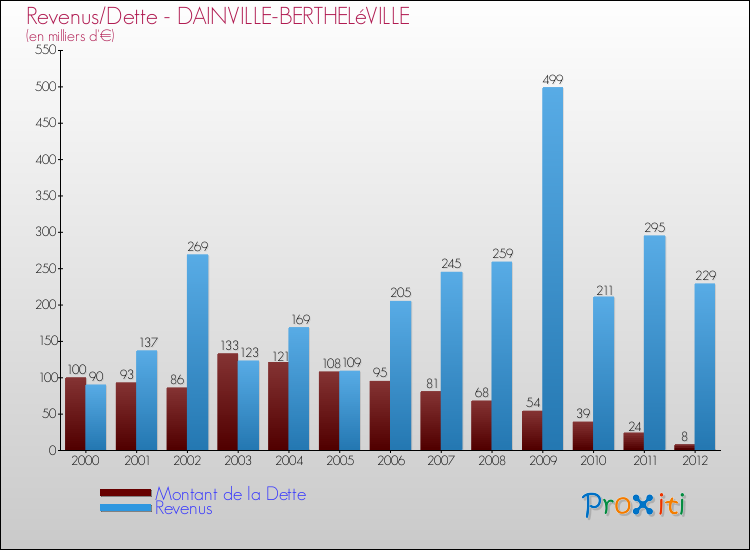 Evolution comparée de la dette et des revenus pour la commune de DAINVILLE-BERTHELéVILLE de 2000 à 2012 Comparaison de la dette et des revenus pour DAINVILLE-BERTHELéVILLE de 2000 à 2012