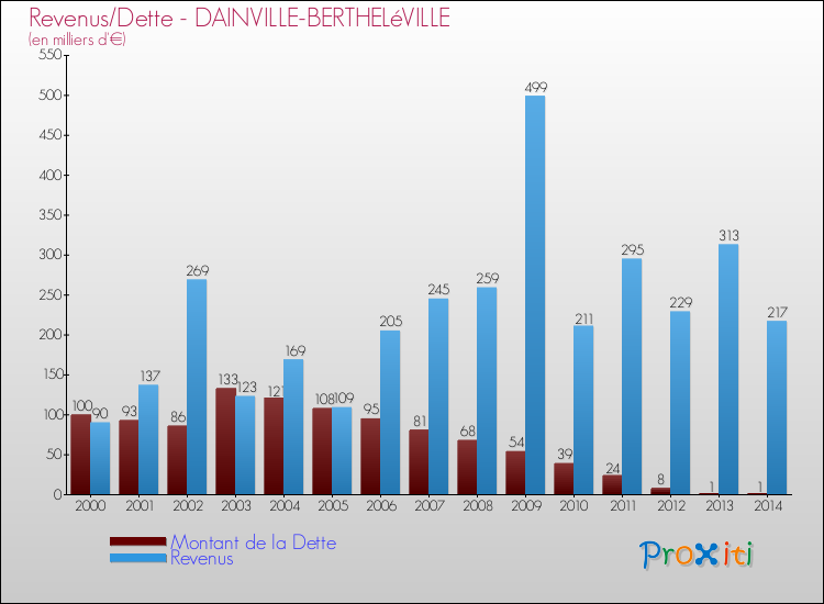 Evolution comparée de la dette et des revenus pour la commune de DAINVILLE-BERTHELéVILLE de 2000 à 2014 Comparaison de la dette et des revenus pour DAINVILLE-BERTHELéVILLE de 2000 à 2014