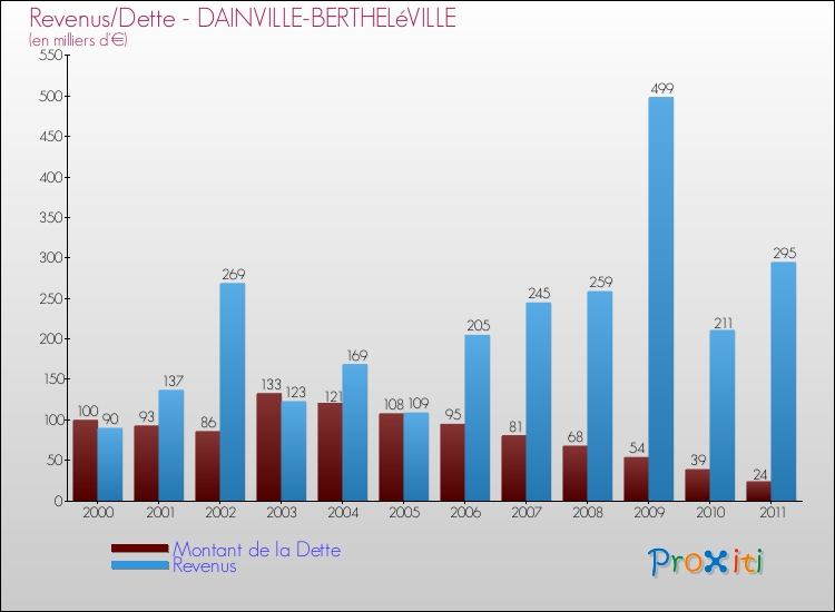 Evolution comparée de la dette et des revenus pour la commune de DAINVILLE-BERTHELéVILLE de 2000 à 2011 Comparaison de la dette et des revenus pour DAINVILLE-BERTHELéVILLE de 2000 à 2011