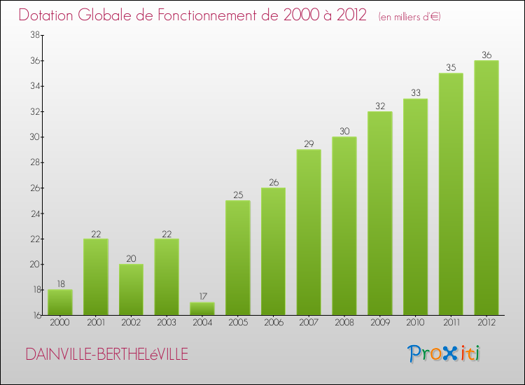 Evolution du montant de la Dotation Globale de Fonctionnement pour la commune de DAINVILLE-BERTHELéVILLE de 2000 à 2012 Evolution du montant de la Dotation Globale de Fonctionnement pour DAINVILLE-BERTHELéVILLE de 2000 à 2012