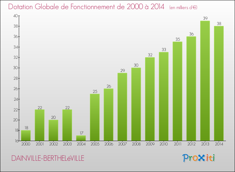 Evolution du montant de la Dotation Globale de Fonctionnement pour la commune de DAINVILLE-BERTHELéVILLE de 2000 à 2014 Evolution du montant de la Dotation Globale de Fonctionnement pour DAINVILLE-BERTHELéVILLE de 2000 à 2014