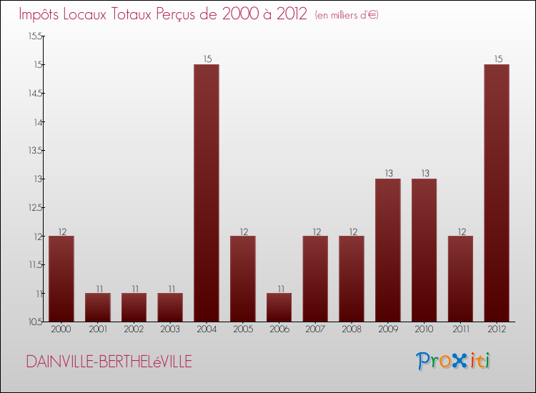 Evolution des Impôts Locaux pour la commune de DAINVILLE-BERTHELéVILLE de 2000 à 2012 Evolution des Impôts Locaux pour DAINVILLE-BERTHELéVILLE de 2000 à 2012