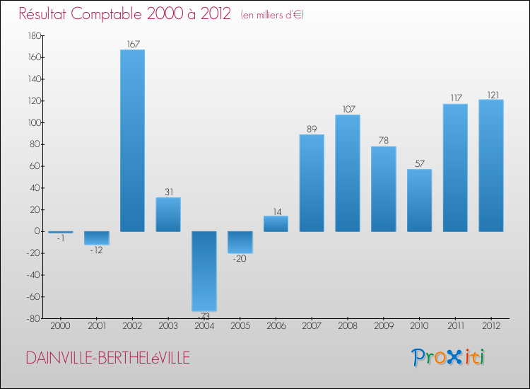 Evolution du résultat comptable pour la commune de DAINVILLE-BERTHELéVILLE de 2000 à 2012 Evolution du résultat comptable pour DAINVILLE-BERTHELéVILLE de 2000 à 2012