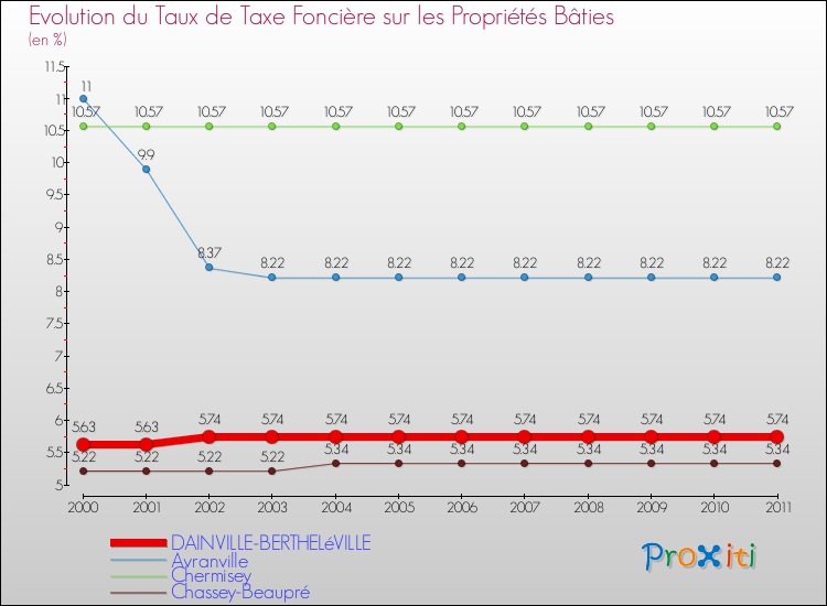 Evolution du taux de la taxe foncière sur le bati pour DAINVILLE-BERTHELéVILLE et les communes proches Comparaison des taux de taxe foncière sur le bati pour DAINVILLE-BERTHELéVILLE et les communes voisines