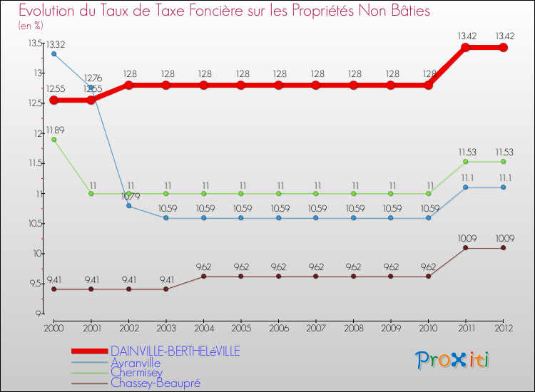 Evolution du taux de la taxe foncière sur les immeubles et terrains non batis pour DAINVILLE-BERTHELéVILLE et les communes proches de 2000 à 2012 Comparaison des taux de la taxe foncière sur les immeubles et terrains non batis pour DAINVILLE-BERTHELéVILLE et les communes voisines de 2000 à 2012