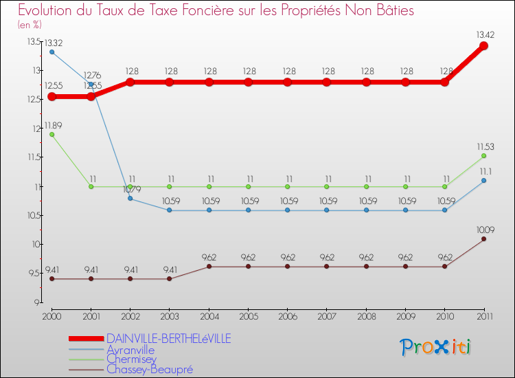 Evolution du taux de la taxe foncière sur les immeubles et terrains non batis pour DAINVILLE-BERTHELéVILLE et les communes proches Comparaison des taux de la taxe foncière sur les immeubles et terrains non batis pour DAINVILLE-BERTHELéVILLE et les communes voisines