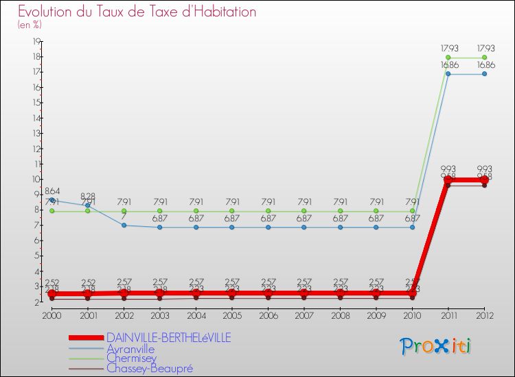 Evolution du taux de la taxe d'habitation pour DAINVILLE-BERTHELéVILLE et les communes proches Comparaison des taux de la taxe d'habitation pour DAINVILLE-BERTHELéVILLE et les communes voisines