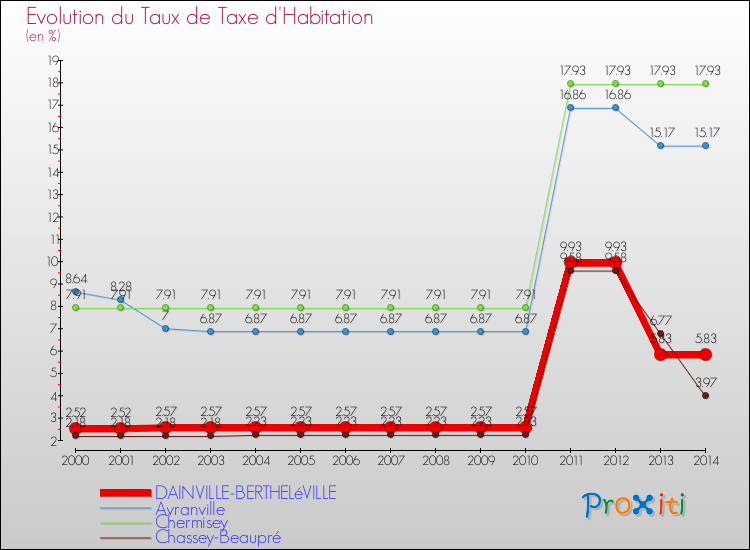 Evolution du taux de la taxe d'habitation pour DAINVILLE-BERTHELéVILLE et les communes proches de 2000 à 2014 Comparaison des taux de la taxe d'habitation pour DAINVILLE-BERTHELéVILLE et les communes voisines de 2000 à 2014