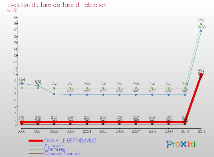Evolution du taux de la taxe d'habitation pour DAINVILLE-BERTHELéVILLE et les communes proches Comparaison des taux de la taxe d'habitation pour DAINVILLE-BERTHELéVILLE et les communes voisines