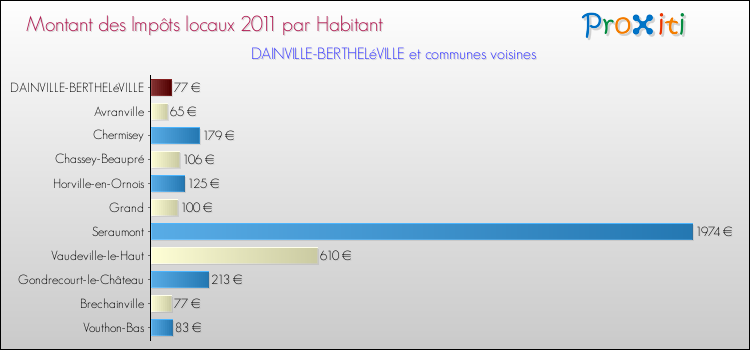 Montant des impôts locaux par Habitant pour DAINVILLE-BERTHELéVILLE et les communes proches Comparaison des impôts locaux par habitant pour DAINVILLE-BERTHELéVILLE et les communes voisines