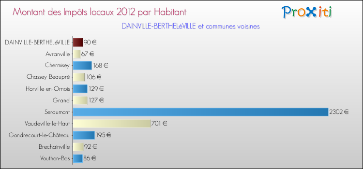 Montant des impôts locaux par Habitant pour DAINVILLE-BERTHELéVILLE et les communes proches Comparaison des impôts locaux par habitant pour DAINVILLE-BERTHELéVILLE et les communes voisines
