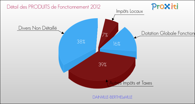 Décomposition du Budget de Fonctionnement 2012 de la commune de DAINVILLE-BERTHELéVILLE Budget de Fonctionnement 2012 pour la commune de DAINVILLE-BERTHELéVILLE
