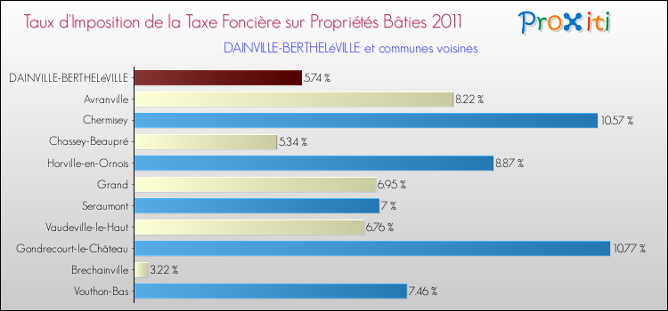Taux d'imposition de la taxe foncière sur le bati 2011 pour DAINVILLE-BERTHELéVILLE et les communes proches Comparaison des taux d'imposition de la taxe foncière sur le bati 2011 pour DAINVILLE-BERTHELéVILLE et les communes voisines