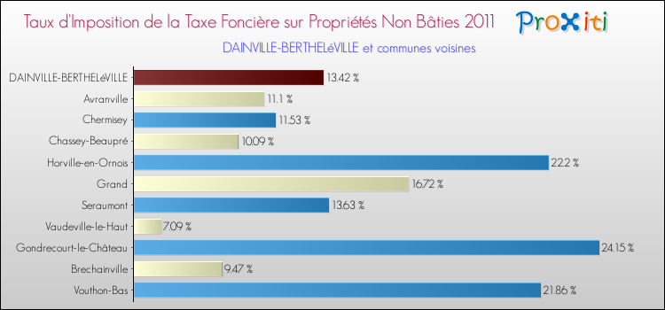 Taux d'imposition de la taxe foncière sur les immeubles et terrains non batis 2011 pour DAINVILLE-BERTHELéVILLE et les communes proches Comparaison des taux d'imposition de la taxe foncière sur les immeubles et terrains non batis 2011 pour DAINVILLE-BERTHELéVILLE et les communes voisines