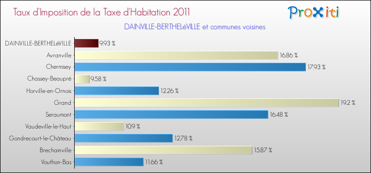 Taux d'imposition de la taxe d'habitation 2011 pour DAINVILLE-BERTHELéVILLE et les communes proches Comparaison des taux d'imposition de la taxe d'habitation 2011 pour DAINVILLE-BERTHELéVILLE et les communes voisines