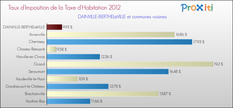 Taux d'imposition de la taxe d'habitation 2012 pour DAINVILLE-BERTHELéVILLE et les communes proches Comparaison des taux d'imposition de la taxe d'habitation 2012 pour DAINVILLE-BERTHELéVILLE et les communes voisines