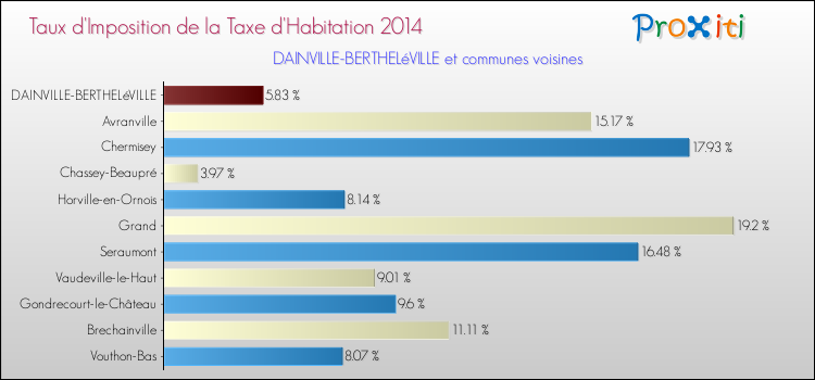 Taux d'imposition de la taxe d'habitation 2014 pour DAINVILLE-BERTHELéVILLE et les communes proches Comparaison des taux d'imposition de la taxe d'habitation 2014 pour DAINVILLE-BERTHELéVILLE et les communes voisines