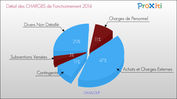 Décomposition des Charges de Fonctionnement 2014 de la commune de DAMLOUP Charges de Fonctionnement 2014 pour la commune de DAMLOUP