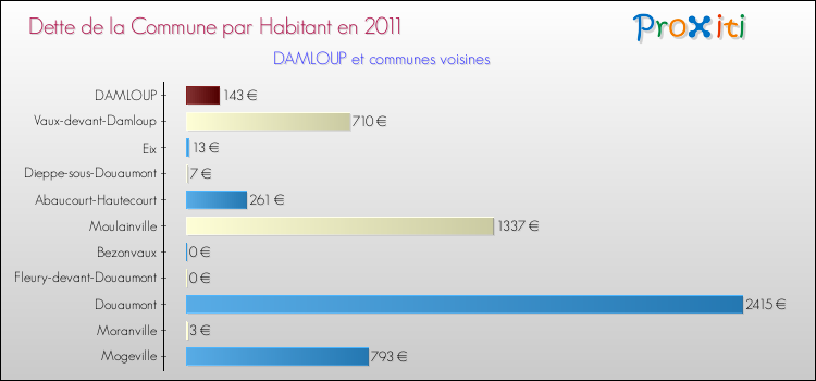 Dette par habitant de la commune en 2011 pour DAMLOUP et les communes proches Comparaison de la dette par habitant de la commune en 2011 pour DAMLOUP et les communes voisines