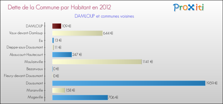 Dette par habitant de la commune en 2012 pour DAMLOUP et les communes proches Comparaison de la dette par habitant de la commune en 2012 pour DAMLOUP et les communes voisines