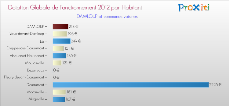 Montant des dotations globales de fonctionnement DGF par Habitant pour DAMLOUP et les communes proches Comparaison des des dotations globales de fonctionnement DGF par habitant pour DAMLOUP et les communes voisines