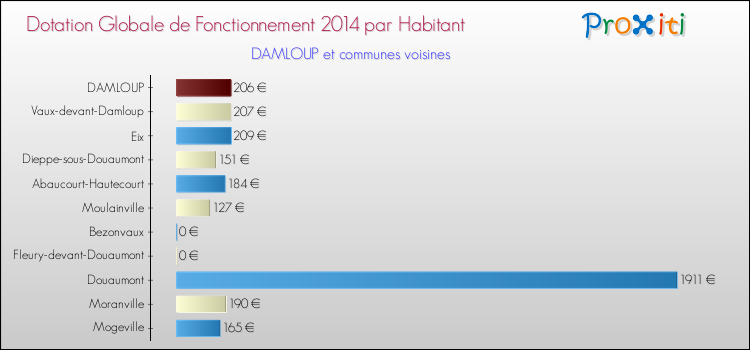 Montant des dotations globales de fonctionnement DGF par Habitant pour DAMLOUP et les communes proches en 2014. Comparaison des des dotations globales de fonctionnement DGF par habitant pour DAMLOUP et les communes voisines en 2014.