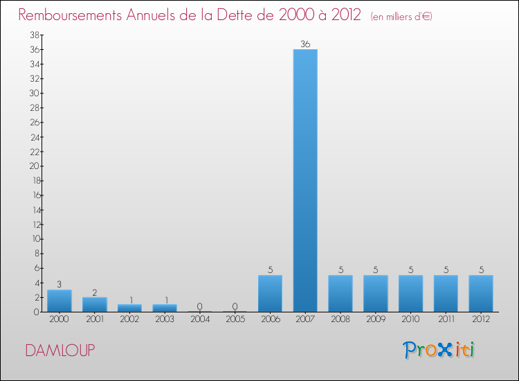 Evolution de l'annuité de la dette pour la commune de DAMLOUP de 2000 à 2012 Annuités de la dette pour DAMLOUP de 2000 à 2012