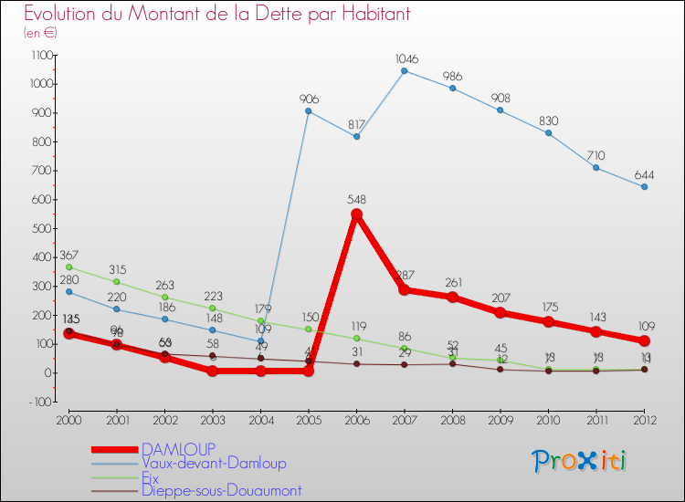 Evolution de la dette par habitant pour la commune de DAMLOUP et les communes proches de 2000 à 2012 Comparaison de la dette par habitant pour DAMLOUP et les communes voisines de 2000 à 2012