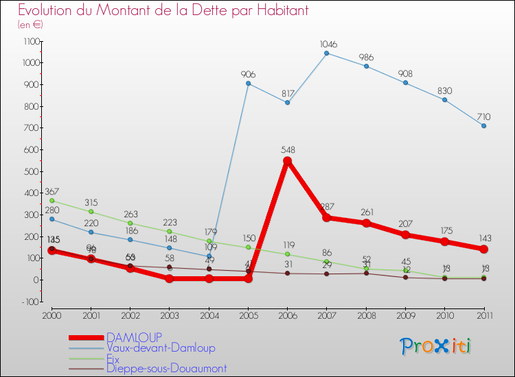 Evolution de la dette par habitant pour la commune de DAMLOUP et les communes proches Comparaison de la dette par habitant pour DAMLOUP et les communes voisines