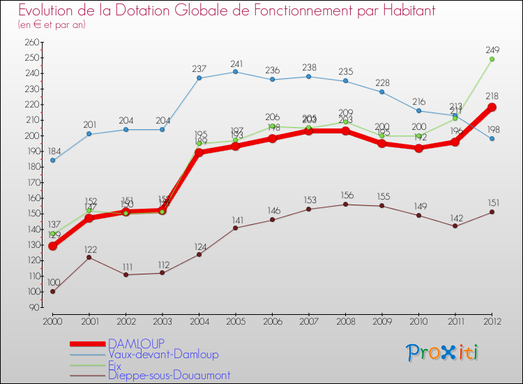 Evolution et montant de la dotation globale de fonctionnement par Habitant pour DAMLOUP et les communes proches Comparaison des dotations globales de fonctionnement par habitant pour DAMLOUP et les communes voisines