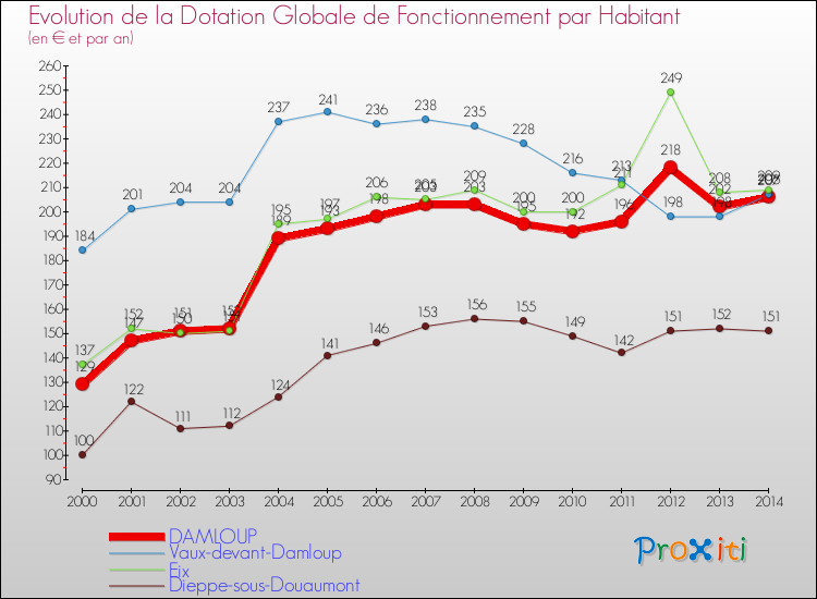 Evolution et montant de la dotation globale de fonctionnement par Habitant pour DAMLOUP et les communes proches de 2000 à 2014. Comparaison des dotations globales de fonctionnement par habitant pour DAMLOUP et les communes voisines de 2000 à 2014.