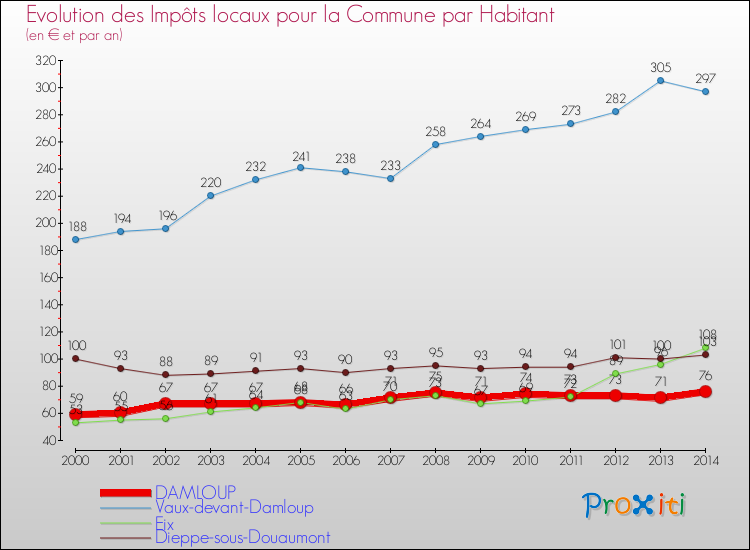 Evolution et montant des impôts locaux par Habitant pour DAMLOUP et les communes proches de 2000 à 2014 Comparaison des impôts locaux par habitant pour DAMLOUP et les communes voisines de 2000 à 2014