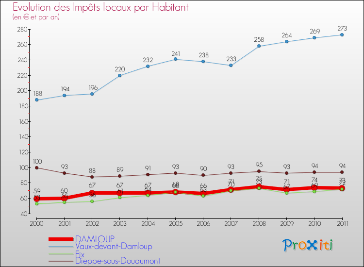 Evolution et montant des impôts locaux par Habitant pour DAMLOUP et les communes proches Comparaison des impôts locaux par habitant pour DAMLOUP et les communes voisines
