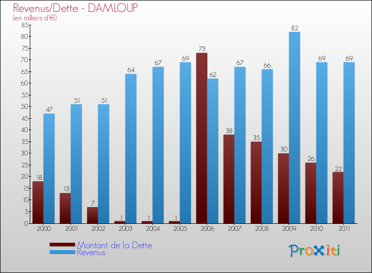 Evolution comparée de la dette et des revenus pour la commune de DAMLOUP de 2000 à 2011 Comparaison de la dette et des revenus pour DAMLOUP de 2000 à 2011