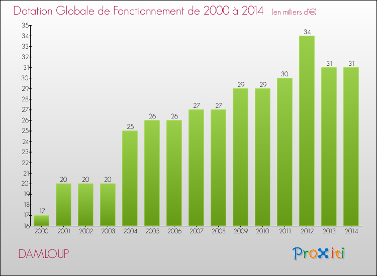 Evolution du montant de la Dotation Globale de Fonctionnement pour la commune de DAMLOUP de 2000 à 2014 Evolution du montant de la Dotation Globale de Fonctionnement pour DAMLOUP de 2000 à 2014
