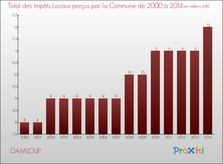 Evolution des Impôts Locaux pour la commune de DAMLOUP de 2000 à 2014 Evolution des Impôts Locaux pour DAMLOUP de 2000 à 2014