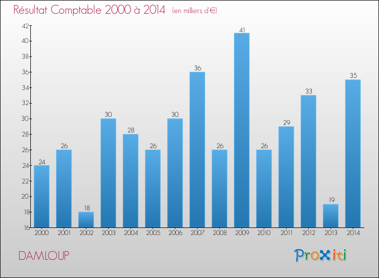 Evolution du résultat comptable pour la commune de DAMLOUP de 2000 à 2014 Evolution du résultat comptable pour DAMLOUP de 2000 à 2014