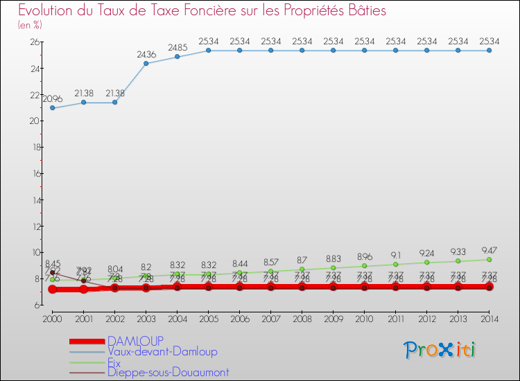 Evolution du taux de la taxe foncière sur le bati pour DAMLOUP et les communes proches de 2000 à 2014 Comparaison des taux de taxe foncière sur le bati pour DAMLOUP et les communes voisines de 2000 à 2014