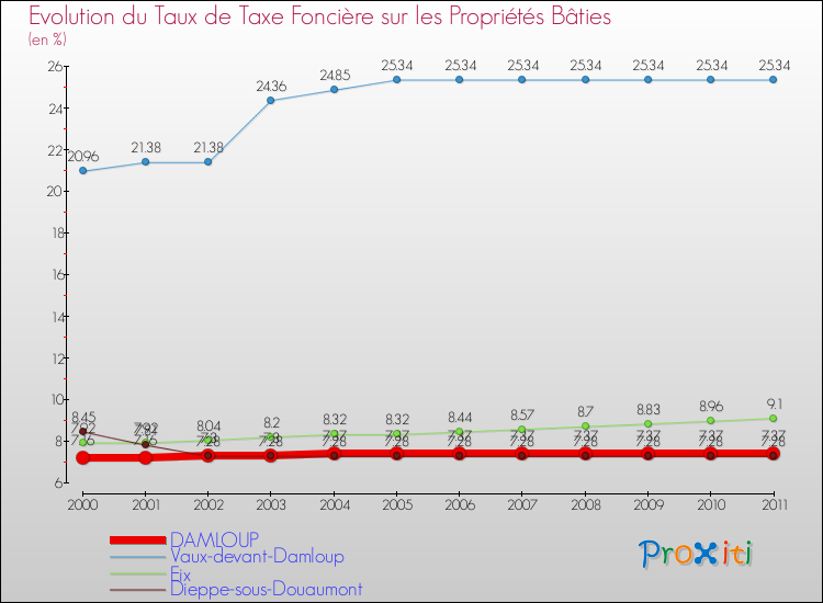 Evolution du taux de la taxe foncière sur le bati pour DAMLOUP et les communes proches Comparaison des taux de taxe foncière sur le bati pour DAMLOUP et les communes voisines