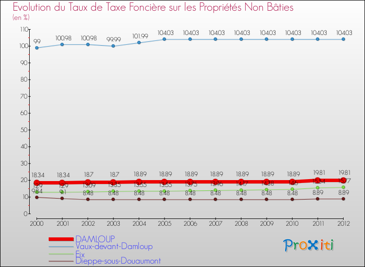 Evolution du taux de la taxe foncière sur les immeubles et terrains non batis pour DAMLOUP et les communes proches de 2000 à 2012 Comparaison des taux de la taxe foncière sur les immeubles et terrains non batis pour DAMLOUP et les communes voisines de 2000 à 2012